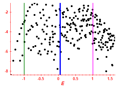 Strength function log